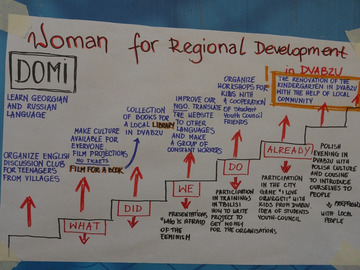 Plakat Dominiki przedstawiający wizję jej projektu EVS w organizacji Women For Development w Dvabzu.