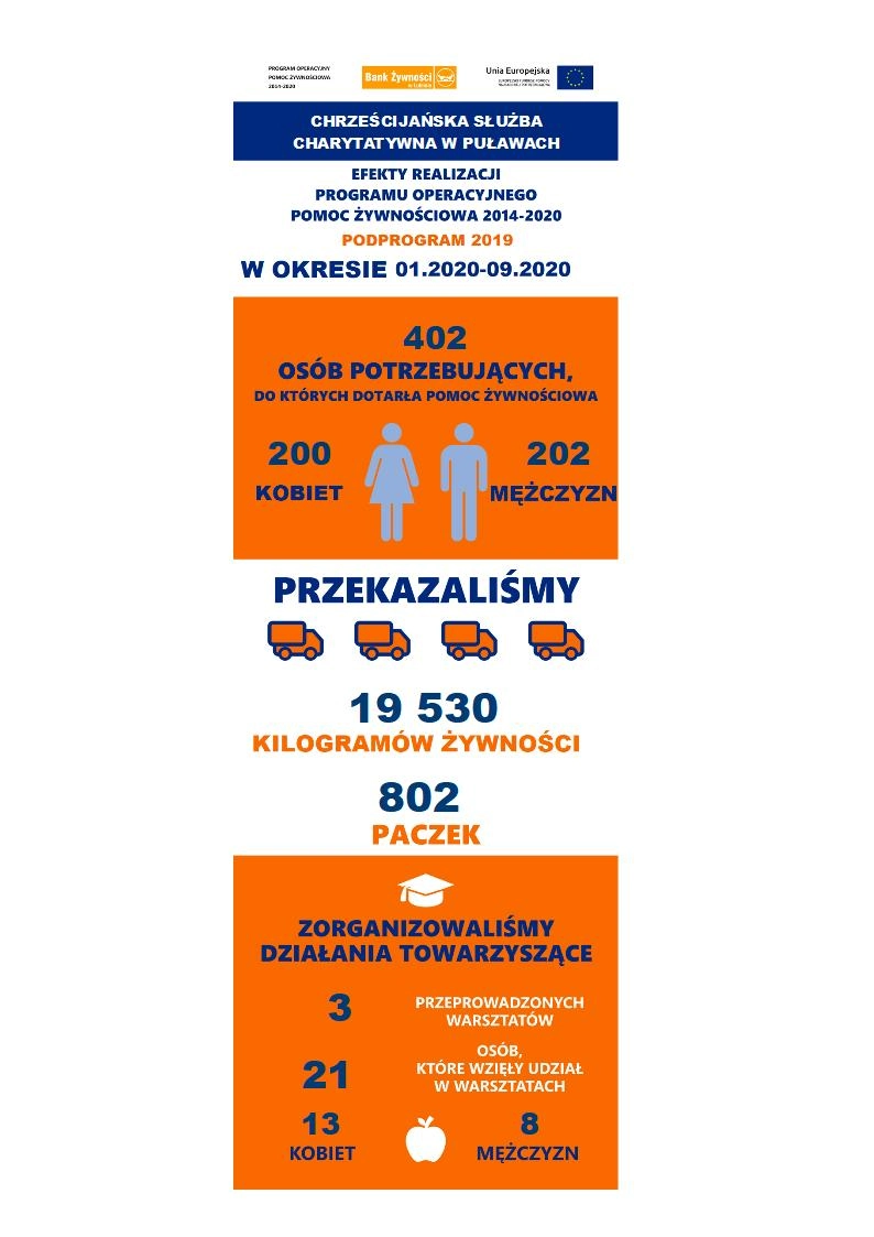 Puławy: Efekty realizacji programu POPŻ Podprogram 2019